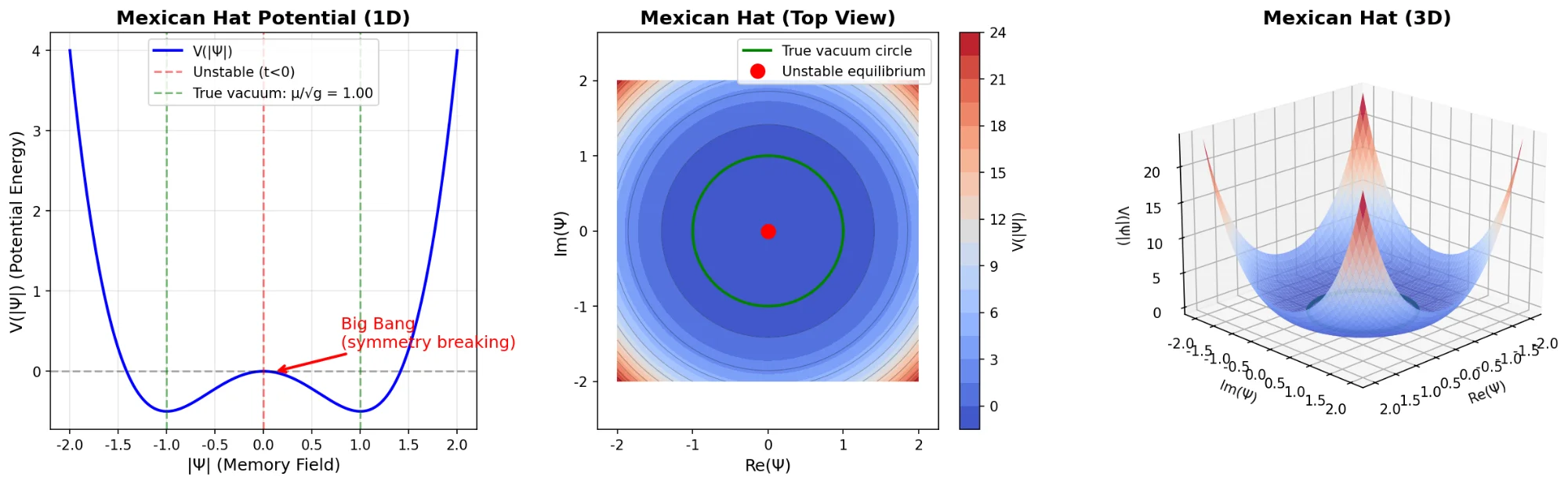 メキシカンハット・ポテンシャルと対称性の破れ