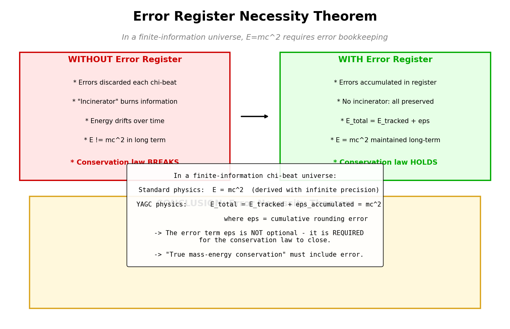 Error Register Necessity Theorem: without vs with error register