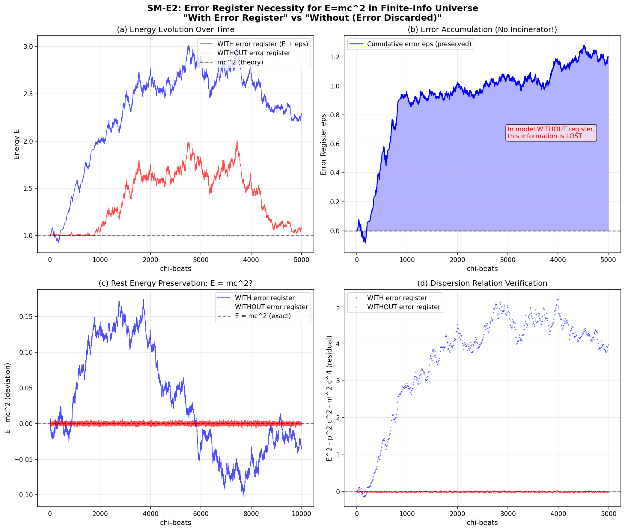 SM-E2 results: energy evolution and error accumulation
