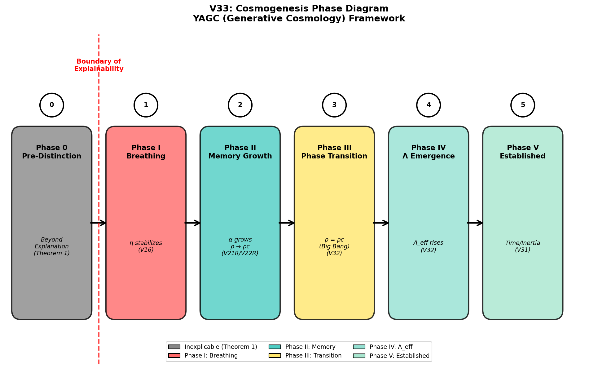 V33：宇宙創生相図