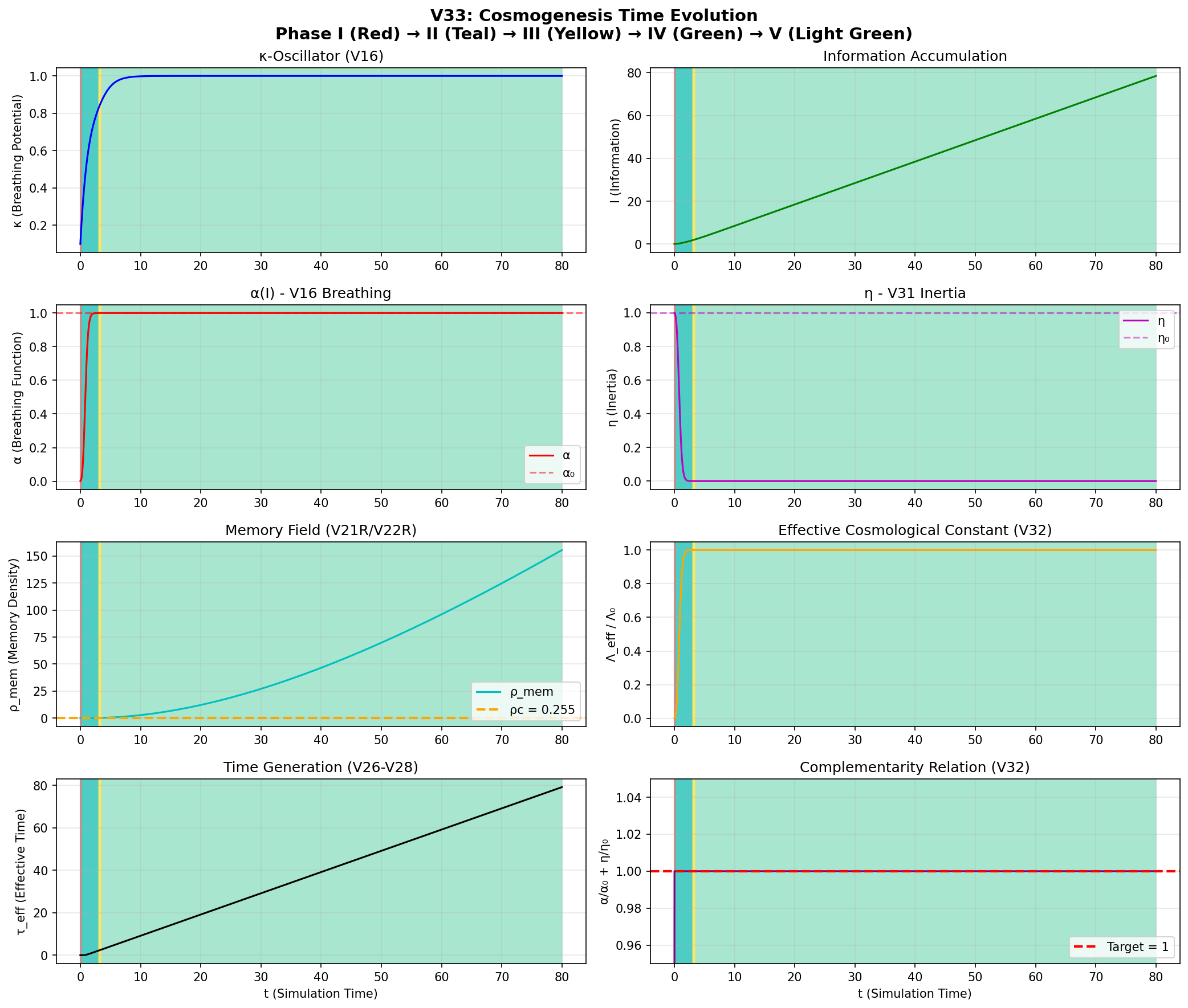 V33：宇宙創生時間発展