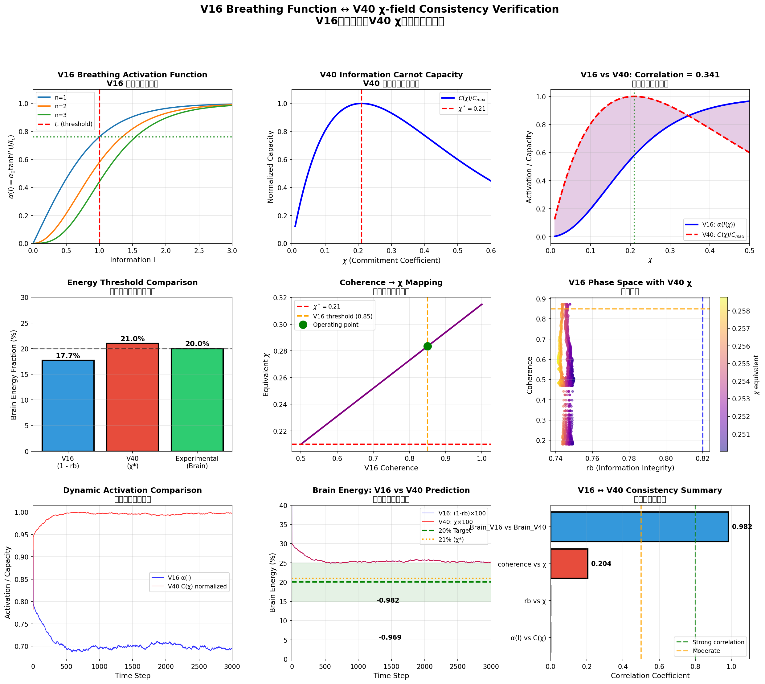 V16 Breathing Function と V40 χ-field の整合性検証