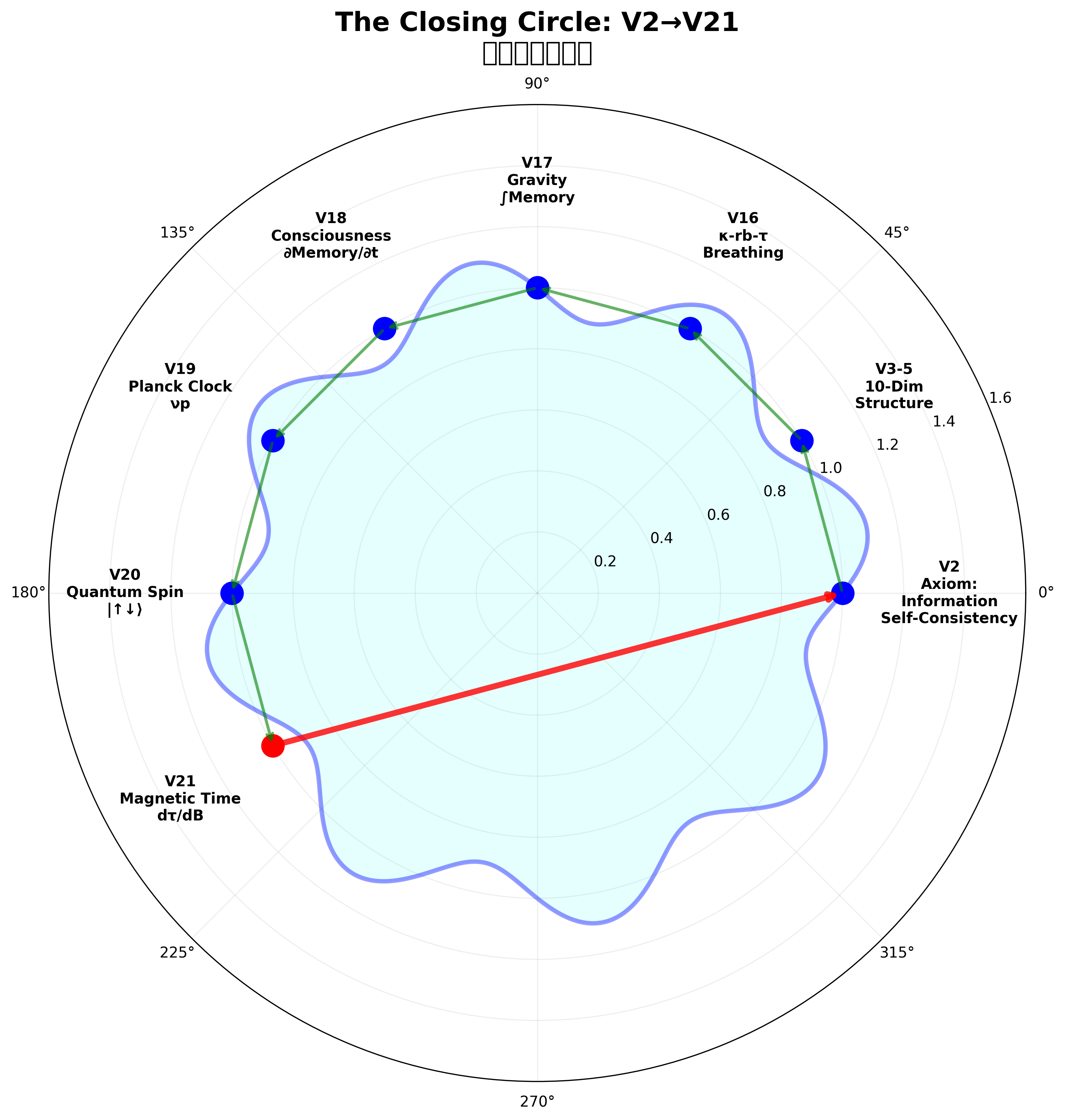 The Closing Circle: V2→V21