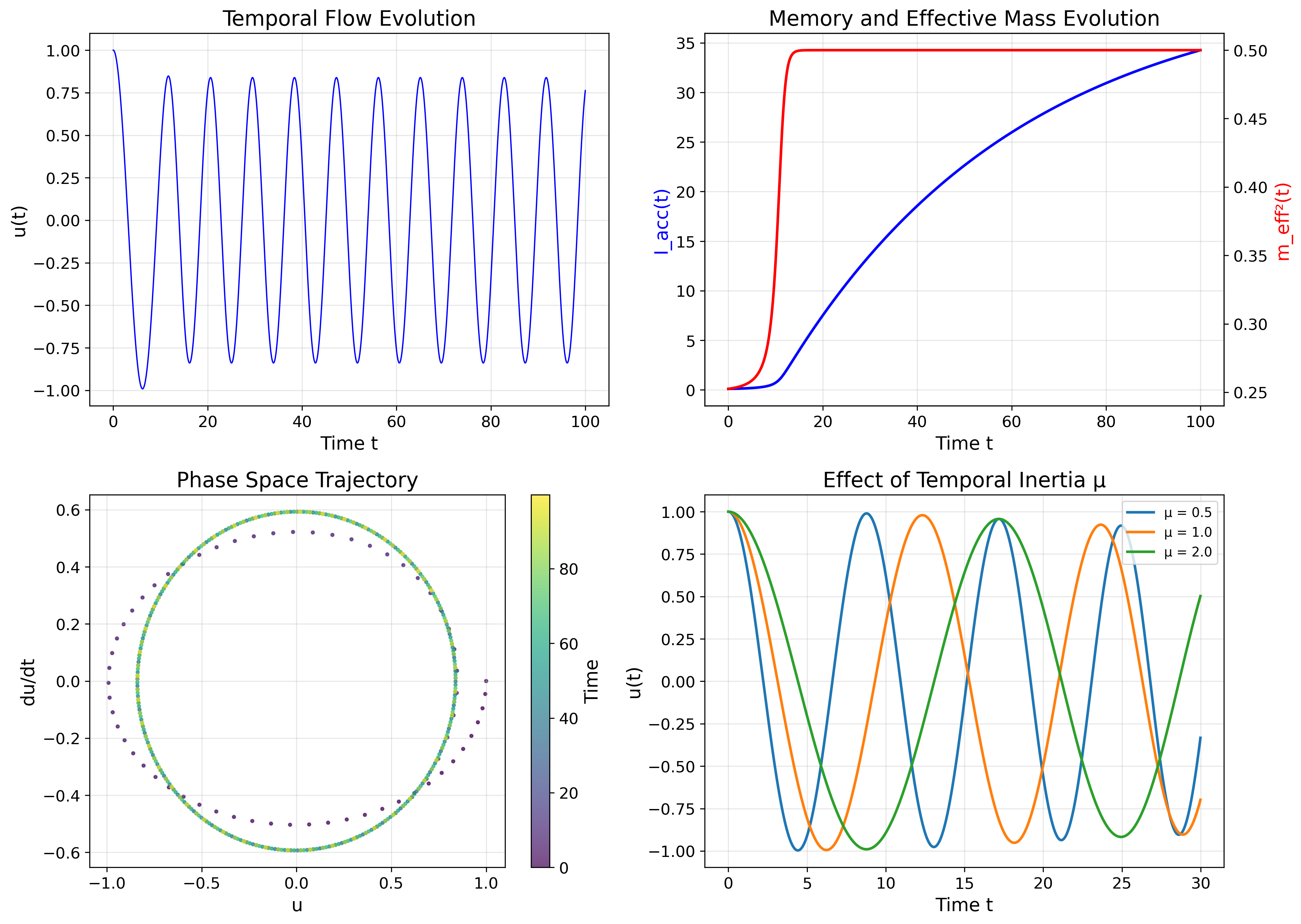 Temporal Flow Dynamics