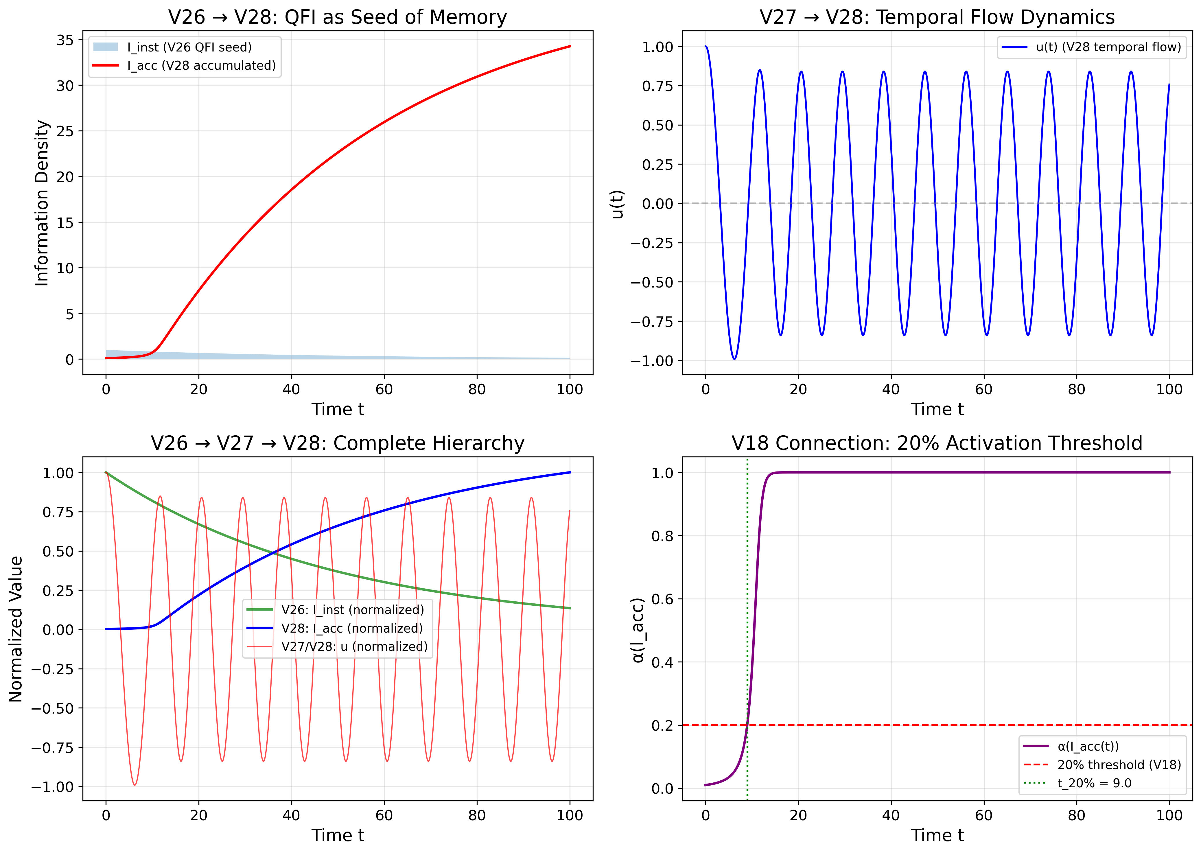 V26-V27-V28 Hierarchy