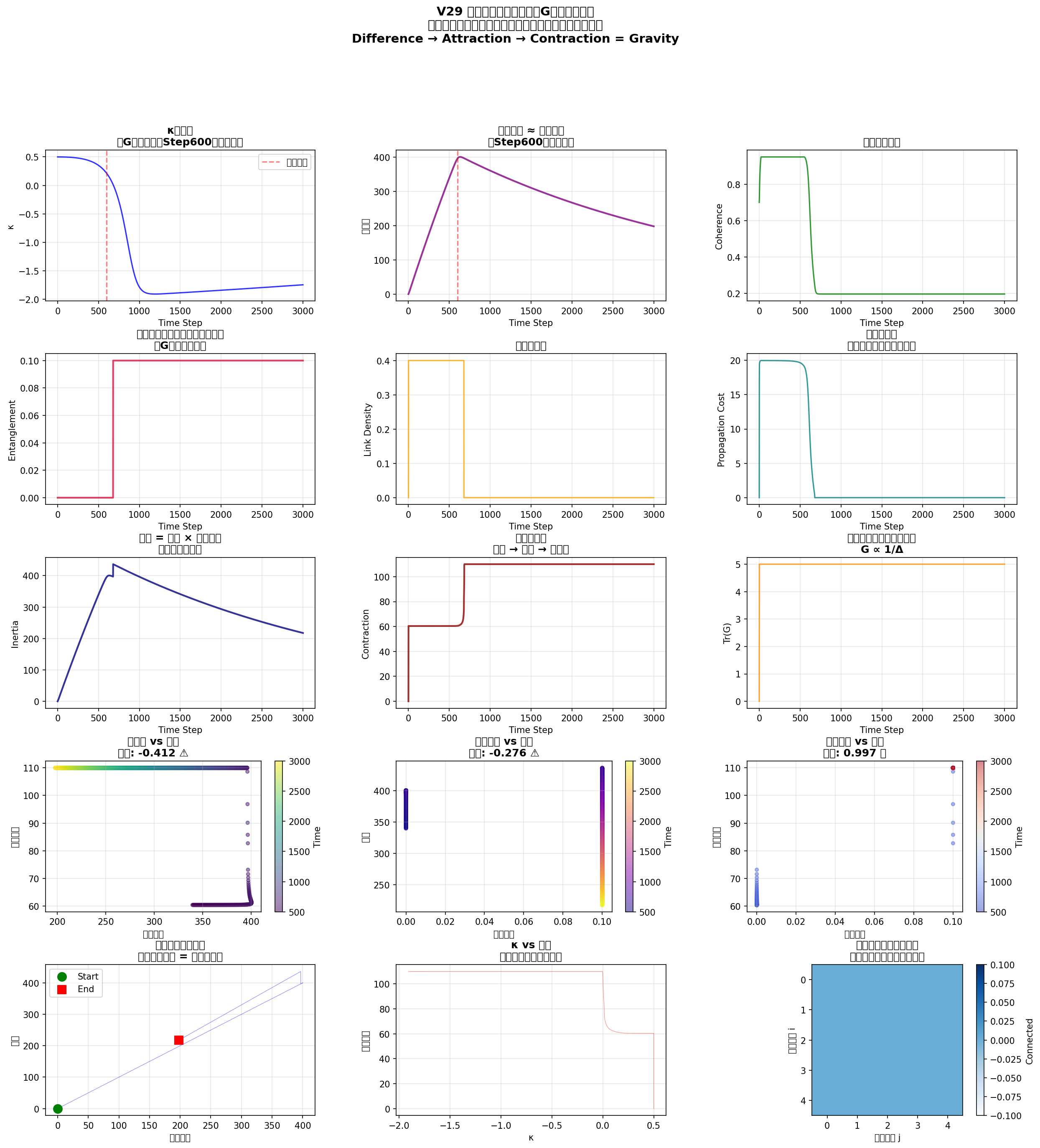 Gravitational Model Verification