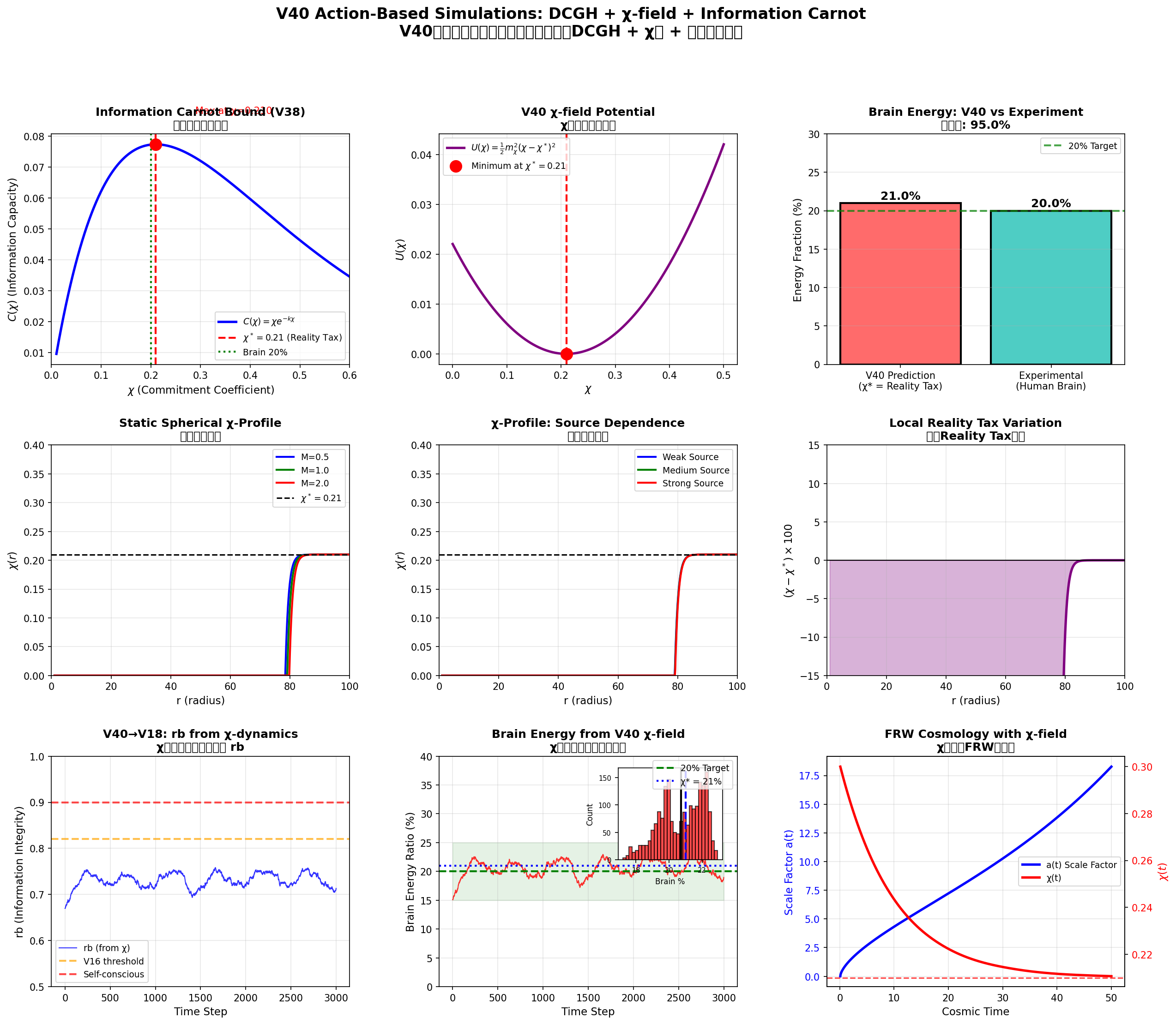 V40 Action-Based Simulations: DCGH + χ-field + Information Carnot