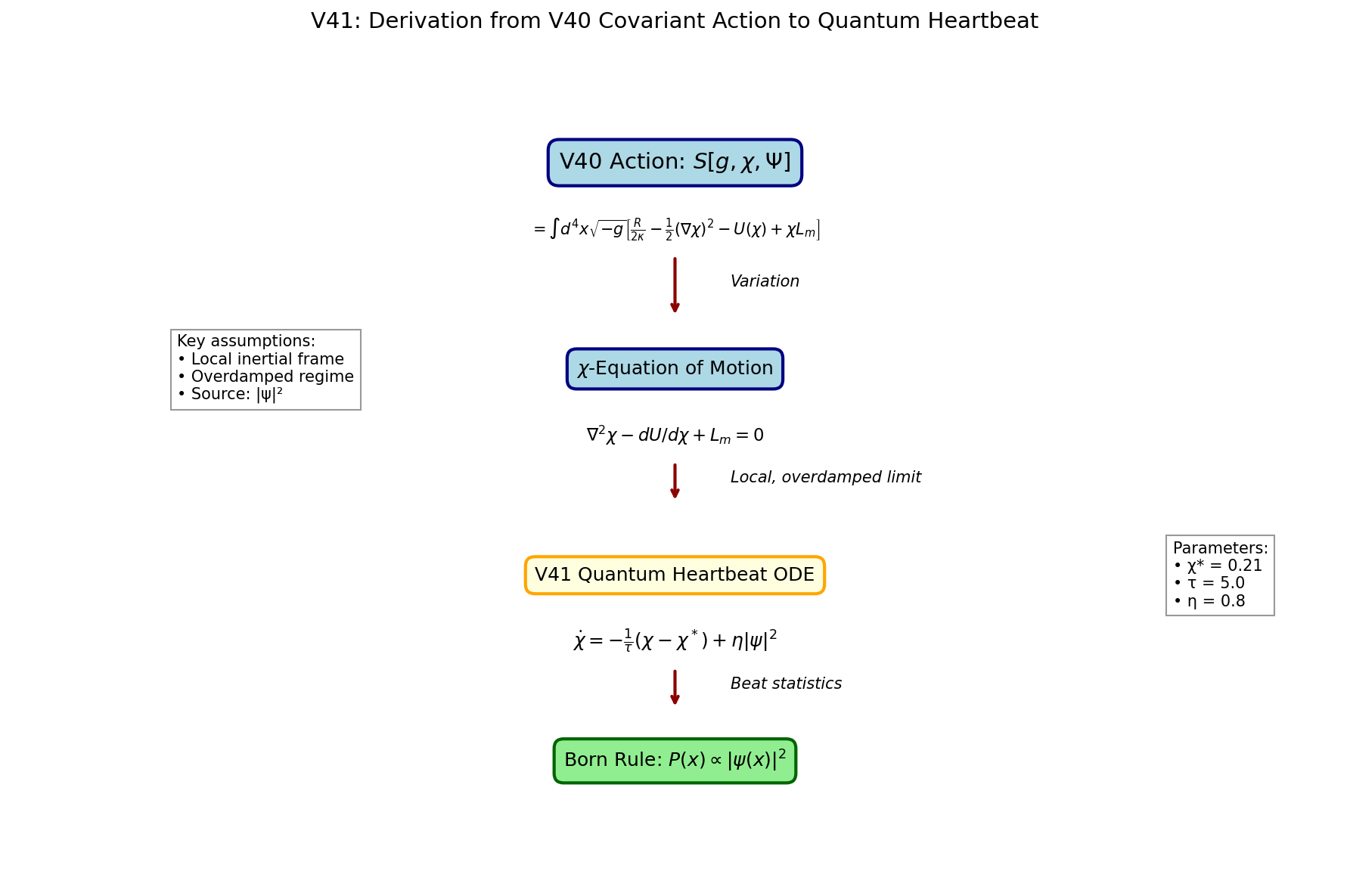 V41: Derivation from V40 Covariant Action to Quantum Heartbeat