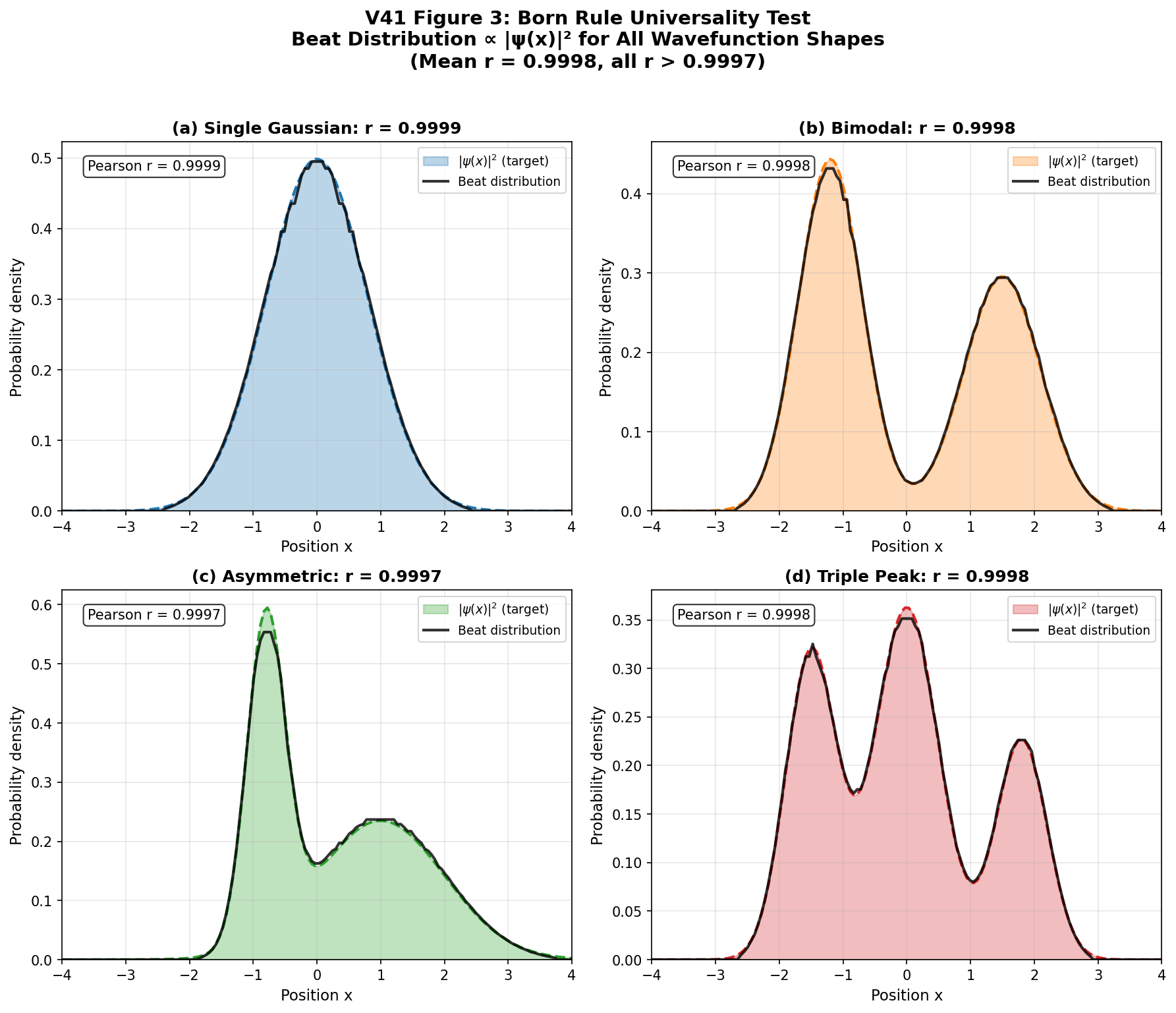 V41 Figure 3: Born Rule Universality Test
