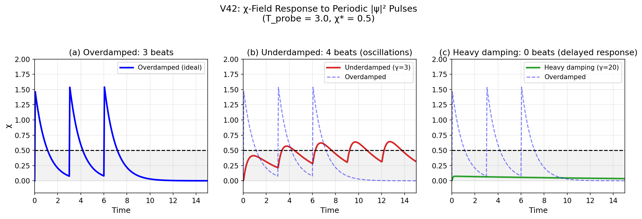 χ場の周期的|ψ|²パルスへの応答