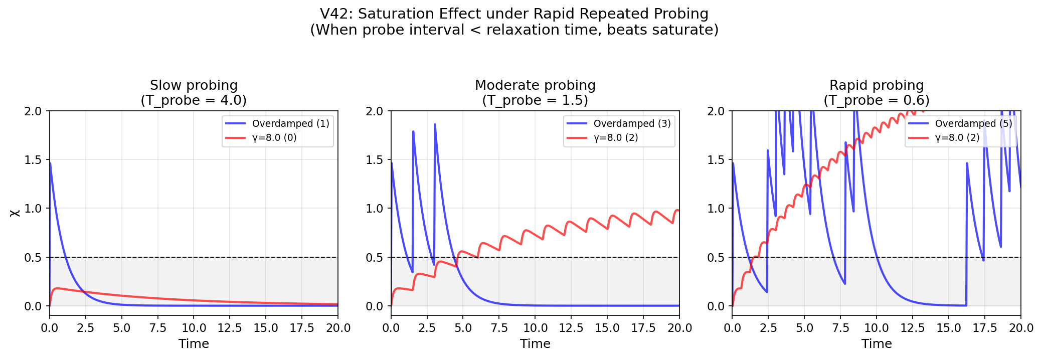 急速反復プロービング下での飽和効果