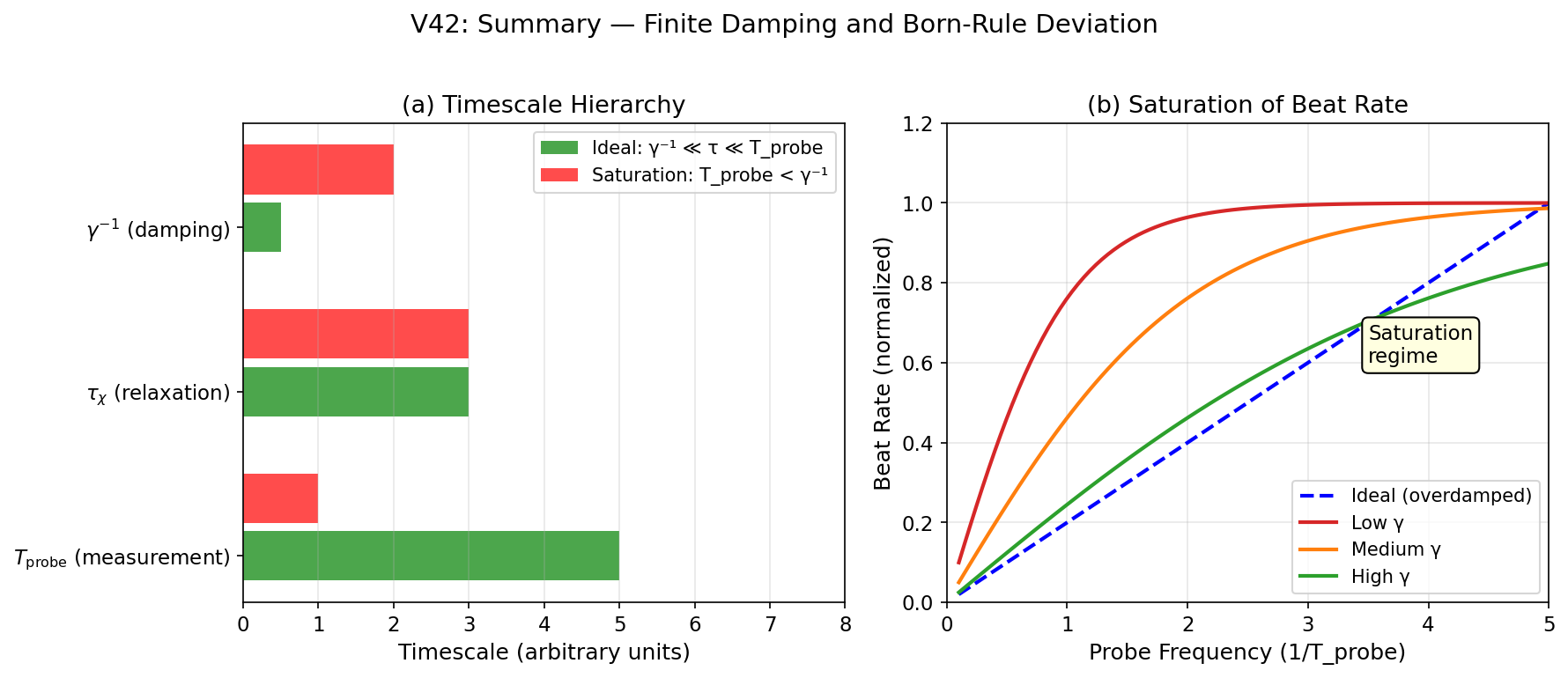 要約：有限減衰とボルン則からの逸脱