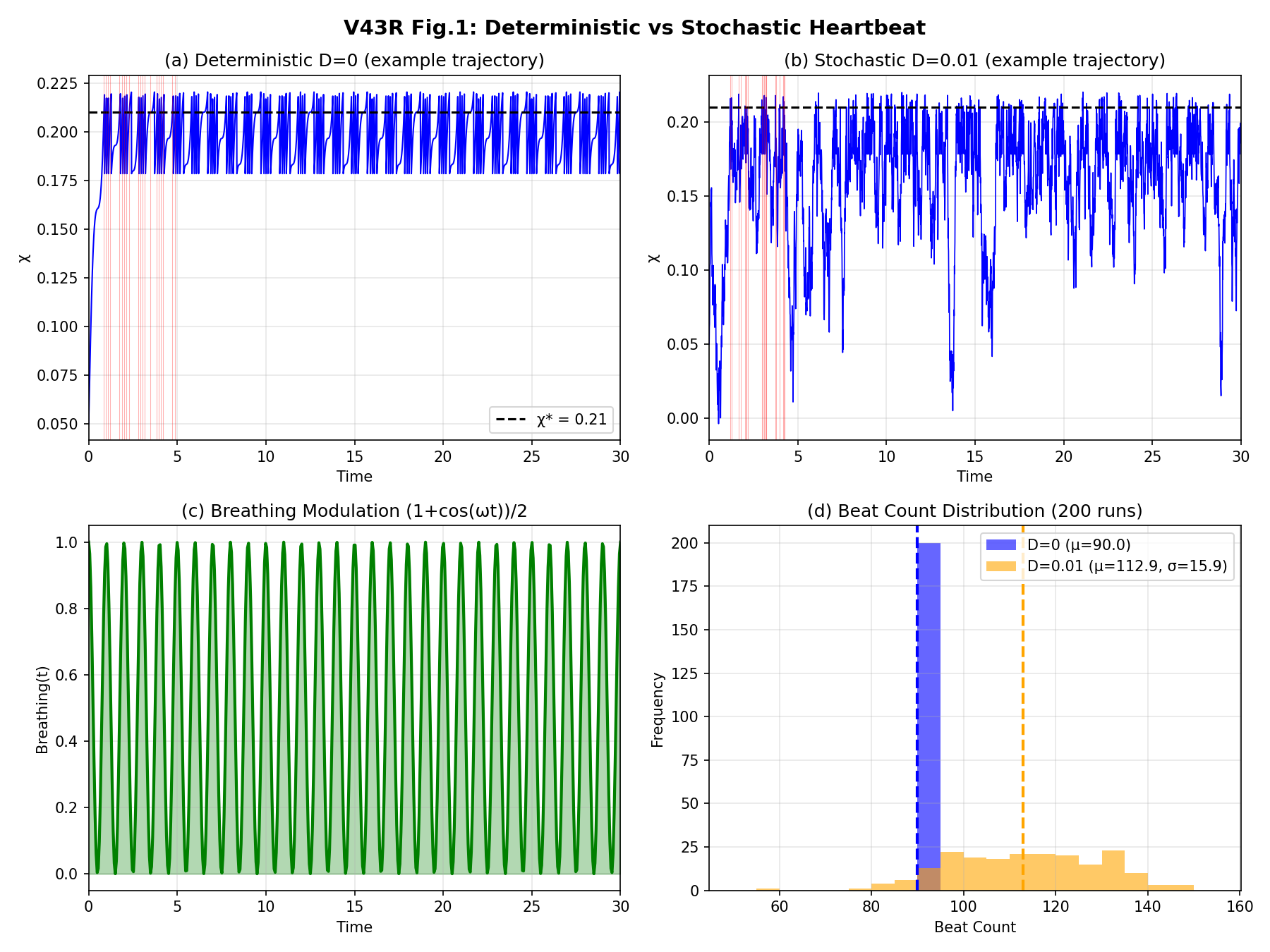 決定論的と確率的ハートビートダイナミクスの比較