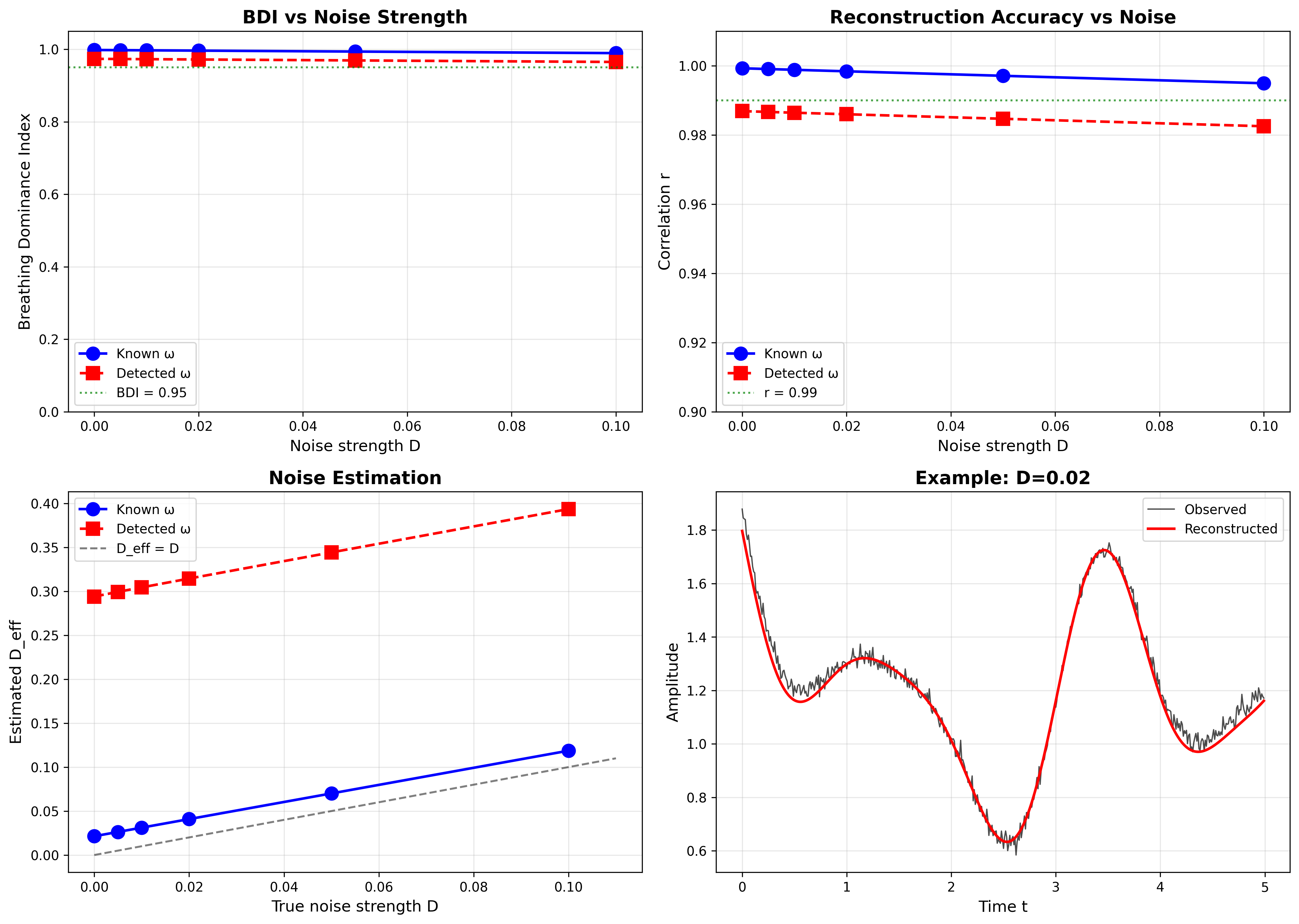 ノイズ強度に対する検証
