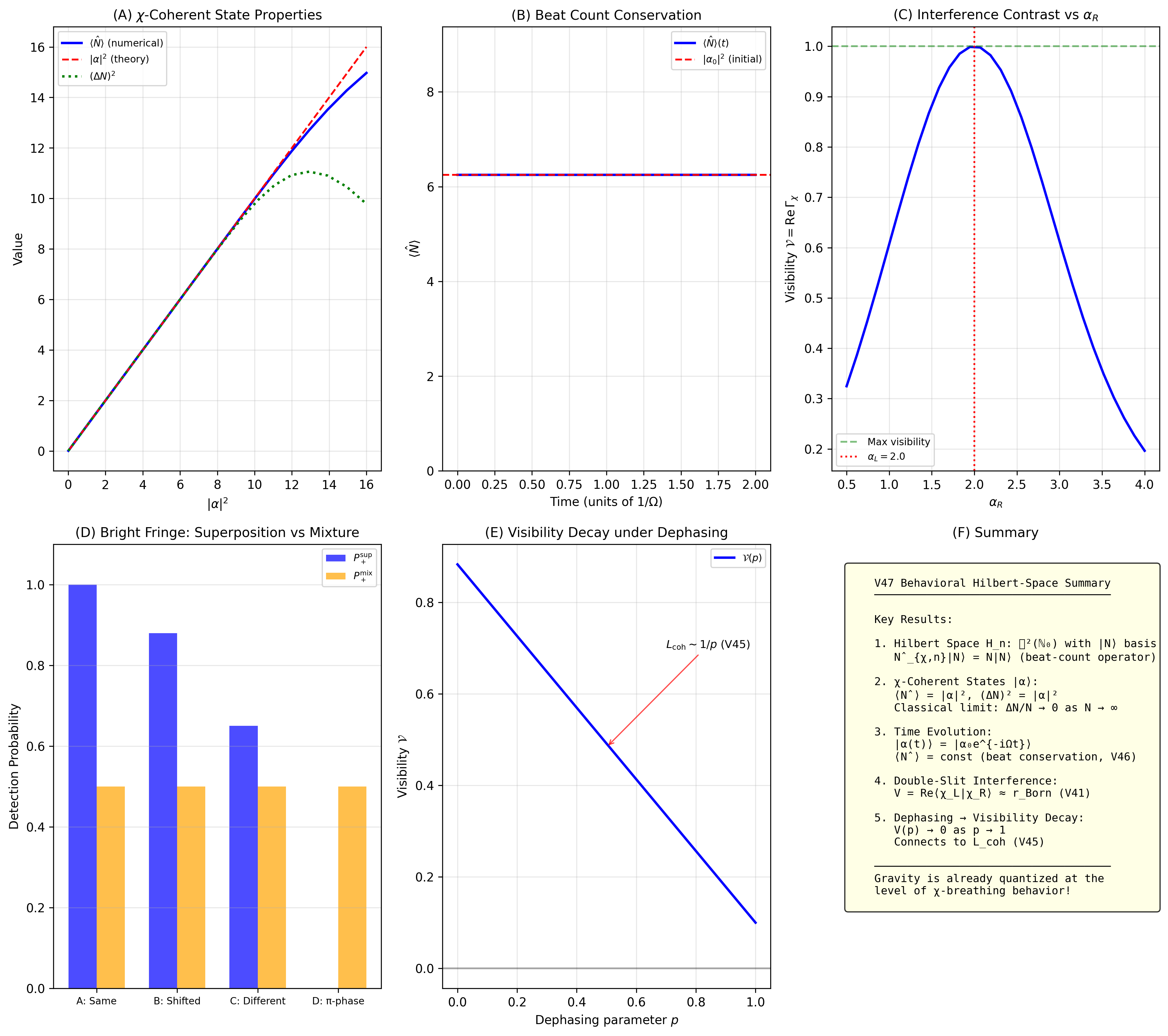 V47 Behavioral Hilbert Space summary figure