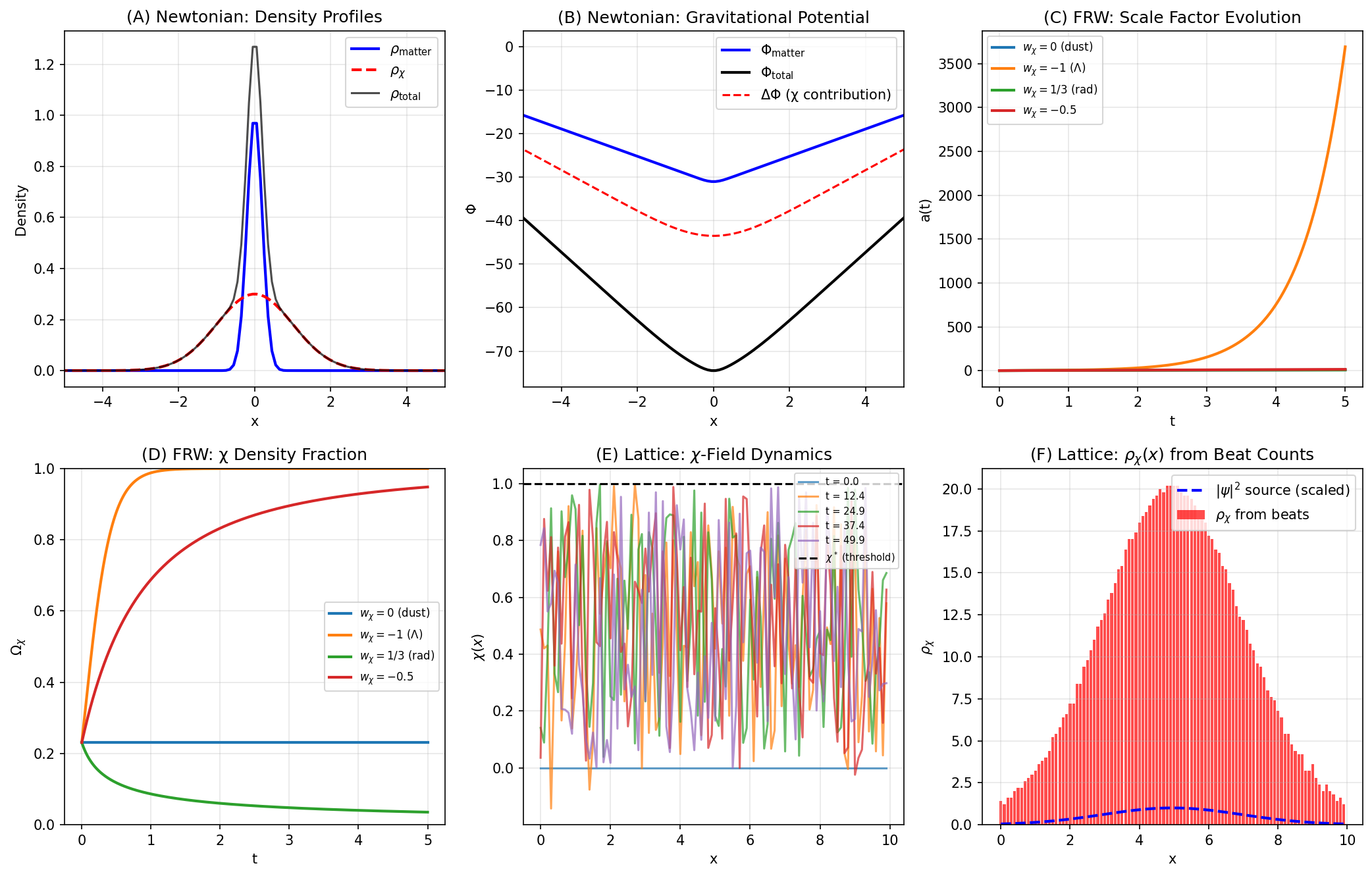 V48 behavioral stress energy: Newtonian, FRW and lattice results