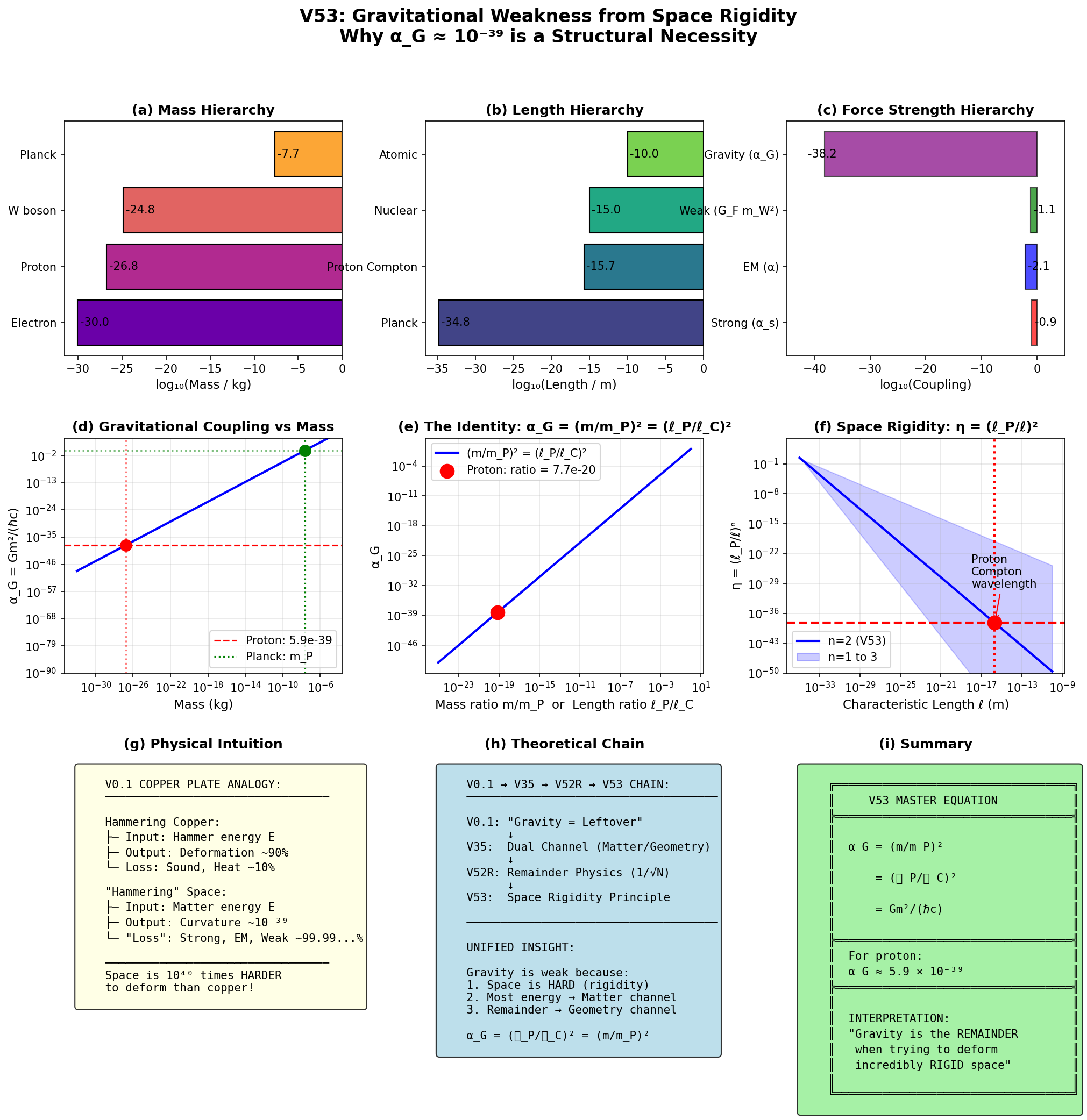 V53 総合図：質量・長さ・力の階層、恒等式の導出、空間剛性の解釈、理論チェーン