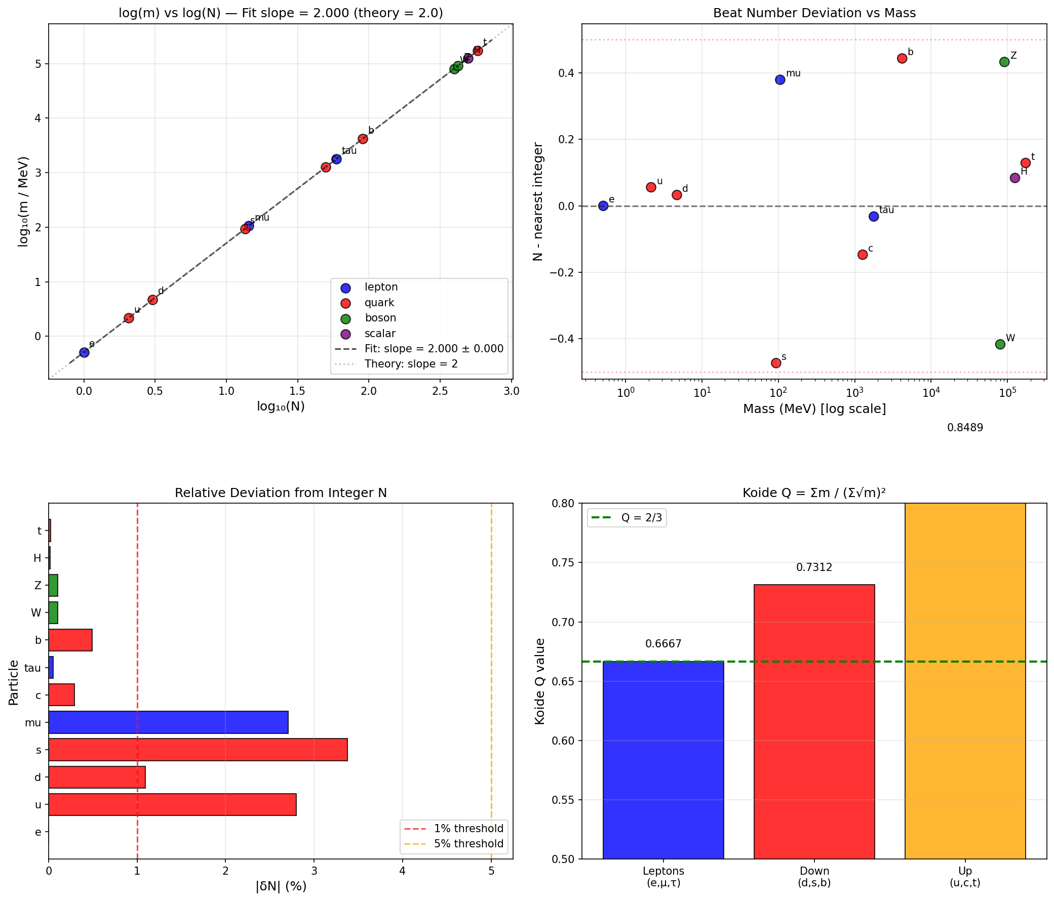 V54検証図：log-logプロット、偏差分布、小出関係