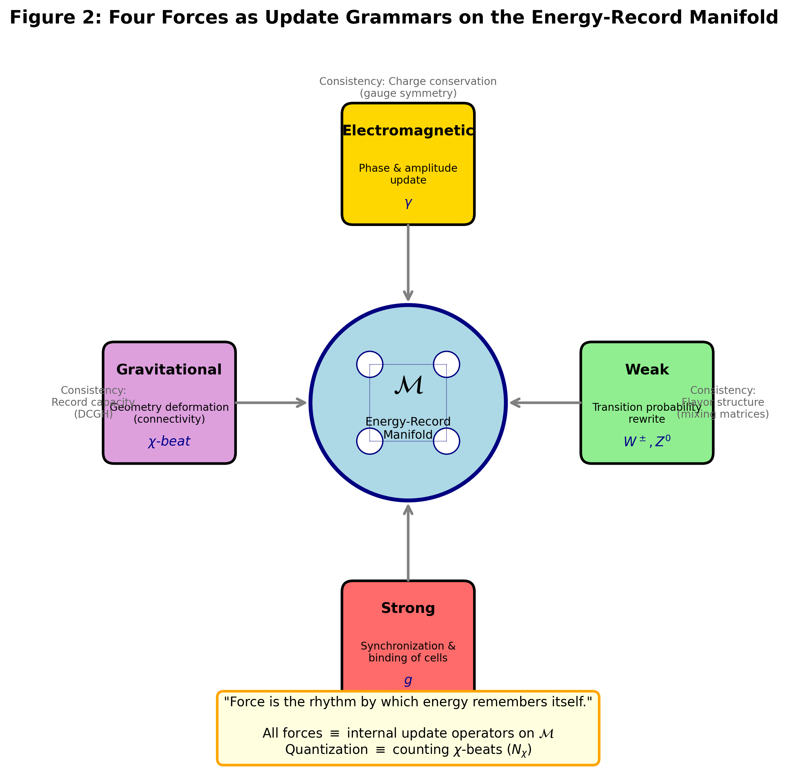 4つの力の統一図