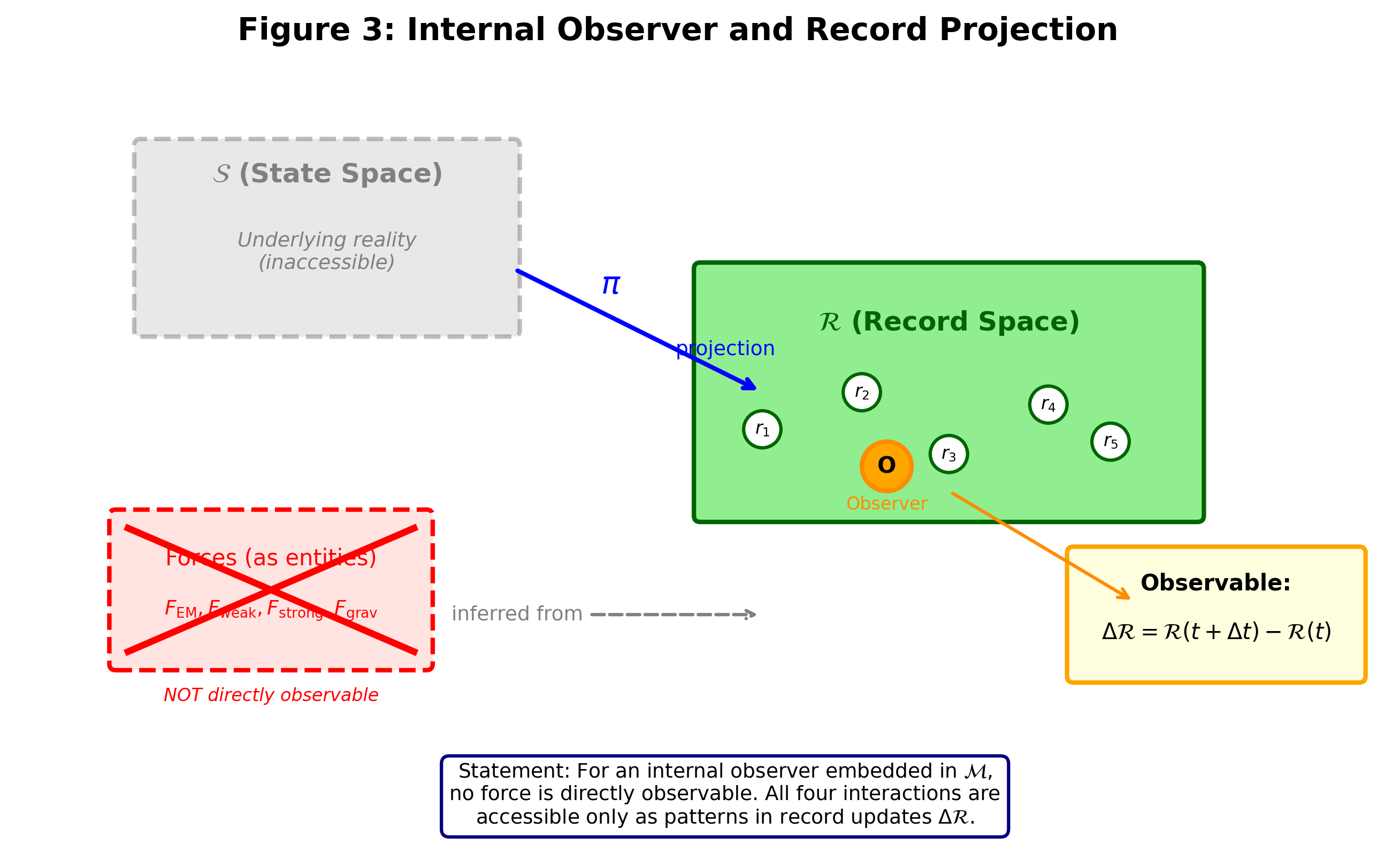 記録射影と内部観測者
