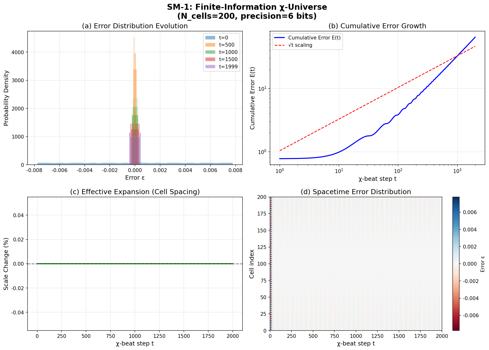 SM-1: 有限情報χ宇宙