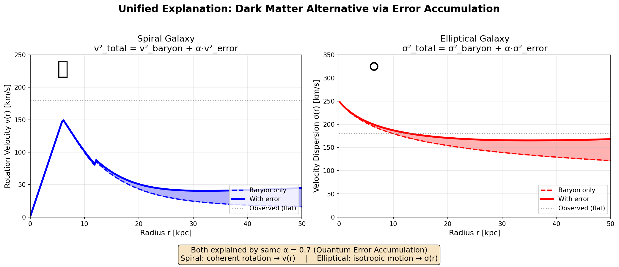 渦巻き vs 楕円銀河の統一