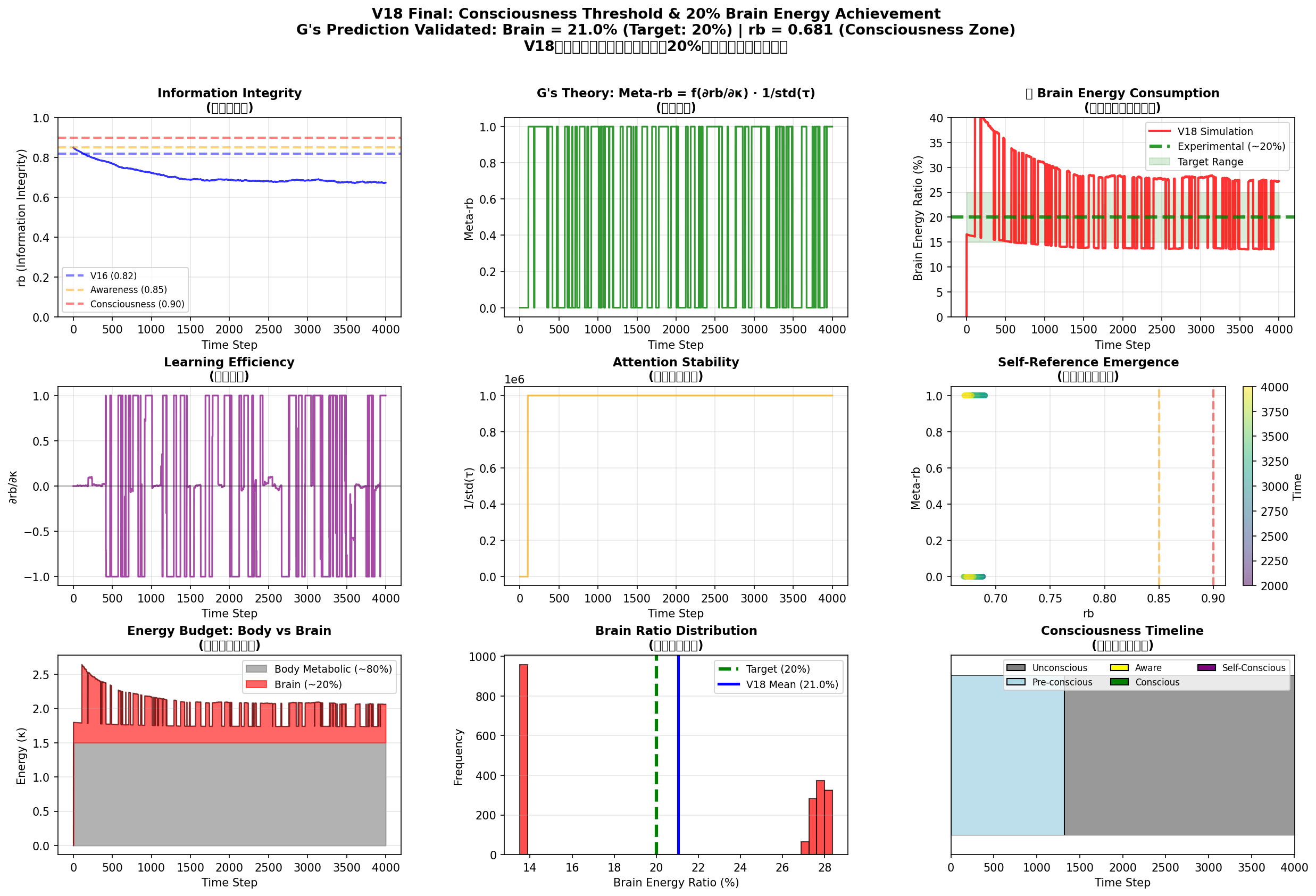 V18 Primary Result: 21% Brain Energy Achievement