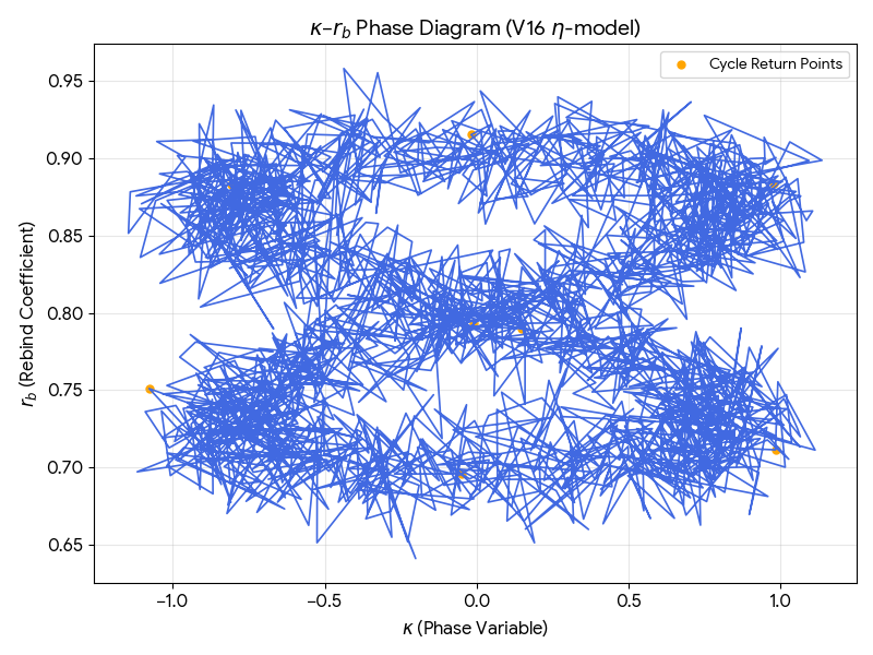図1：κ–r_b 位相図（呼吸的安定構造）