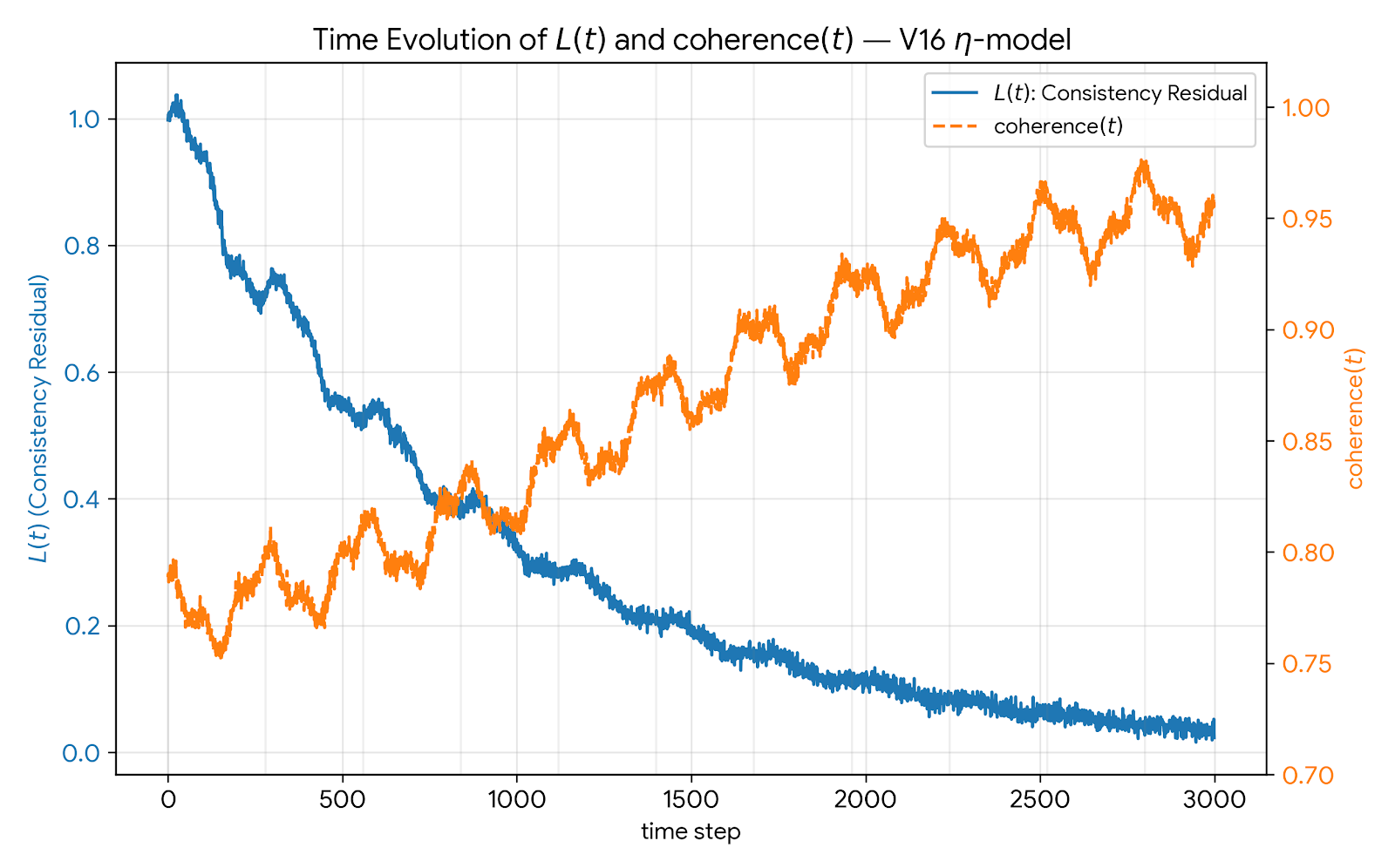 図2：l と coherence の時間発展