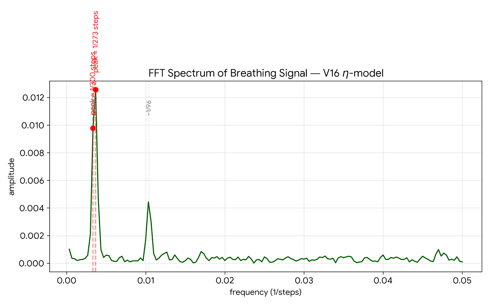 図3：FFTスペクトル（呼吸周期解析）