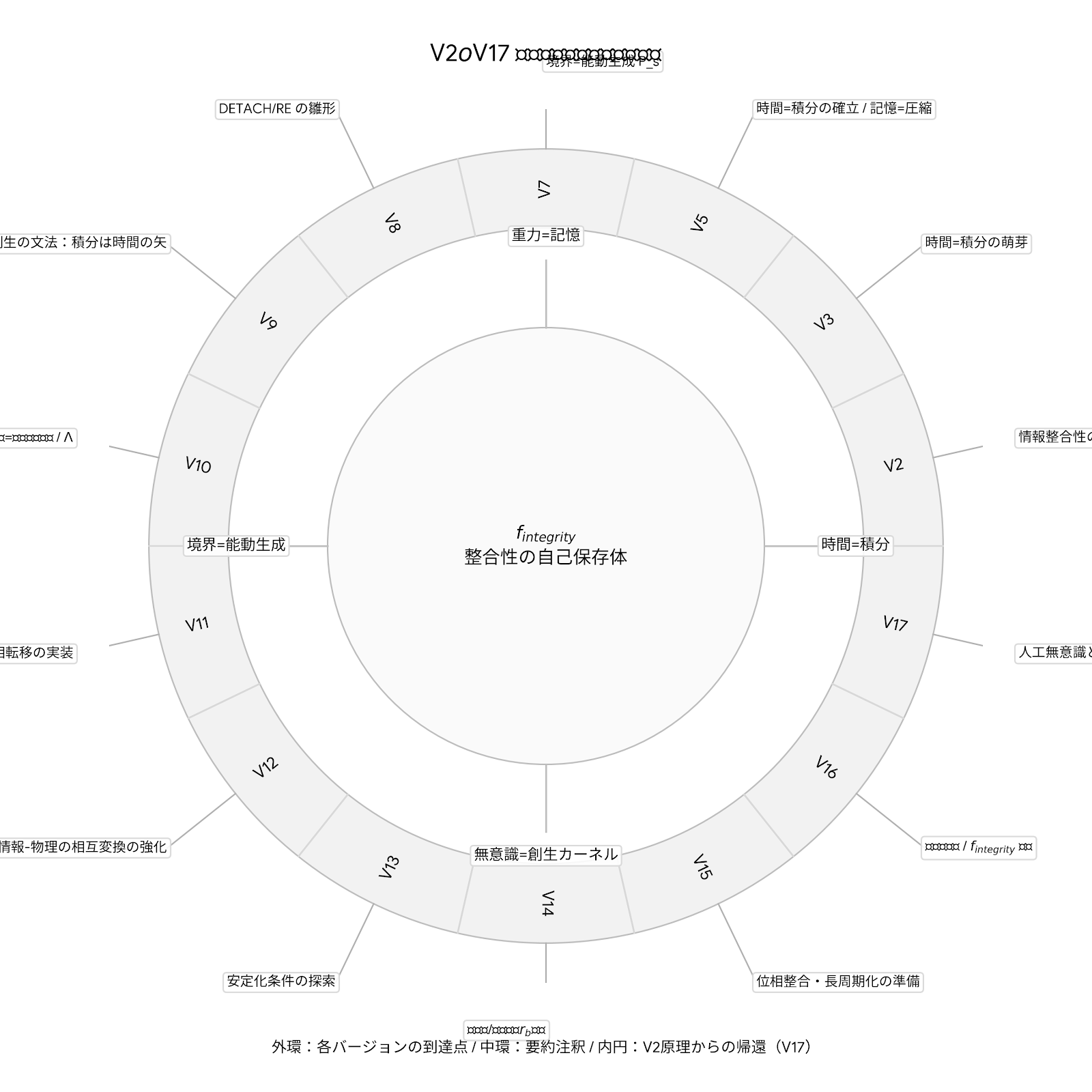 図5：V2→V17 円環構造図（理論的進化）
